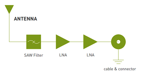 Block Diagram - Taoglas AA.162 Ulysses Magnetic Mount GPS/GLONASS Antenna